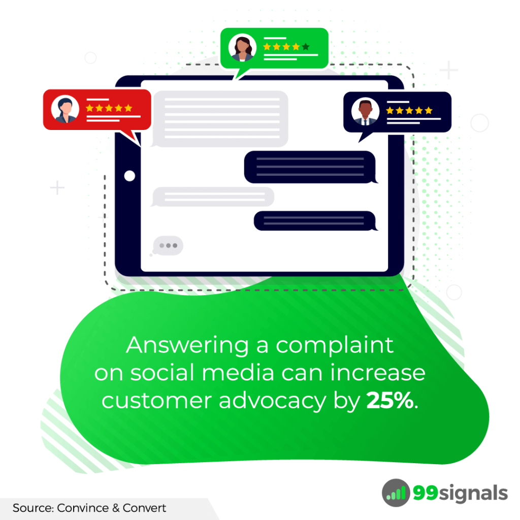 Answering a complaint on social media can increase customer advocacy by 25%.