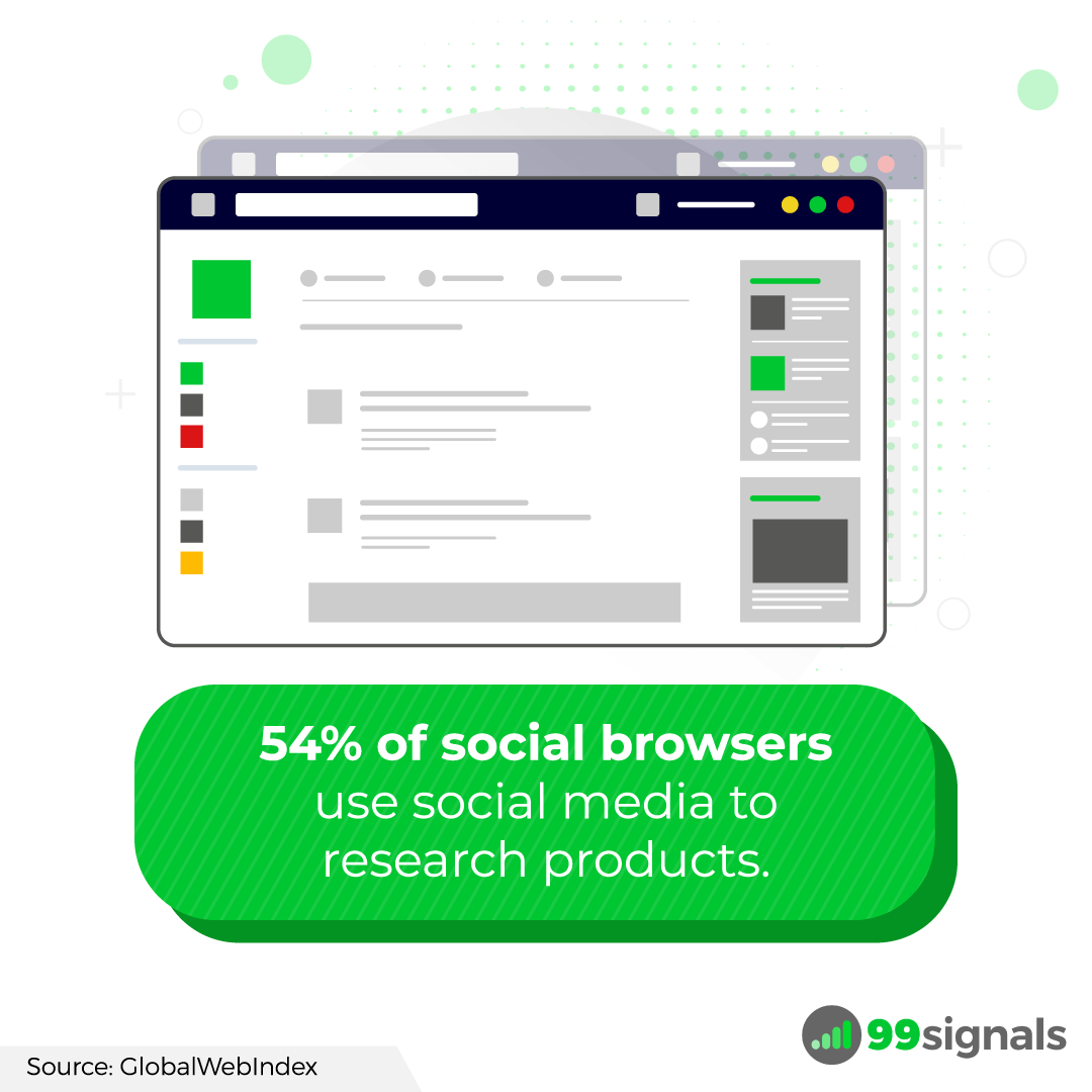 54% of social browsers use social media to research products.