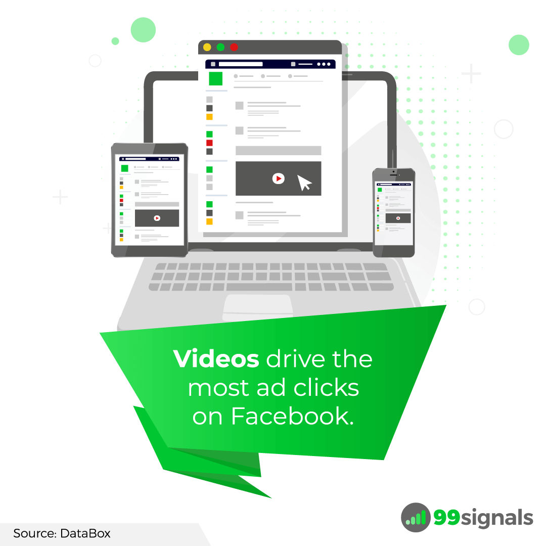 Videos drive the most ad clicks on Facebook.