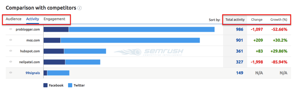 Social Media Tracker - SEMrush