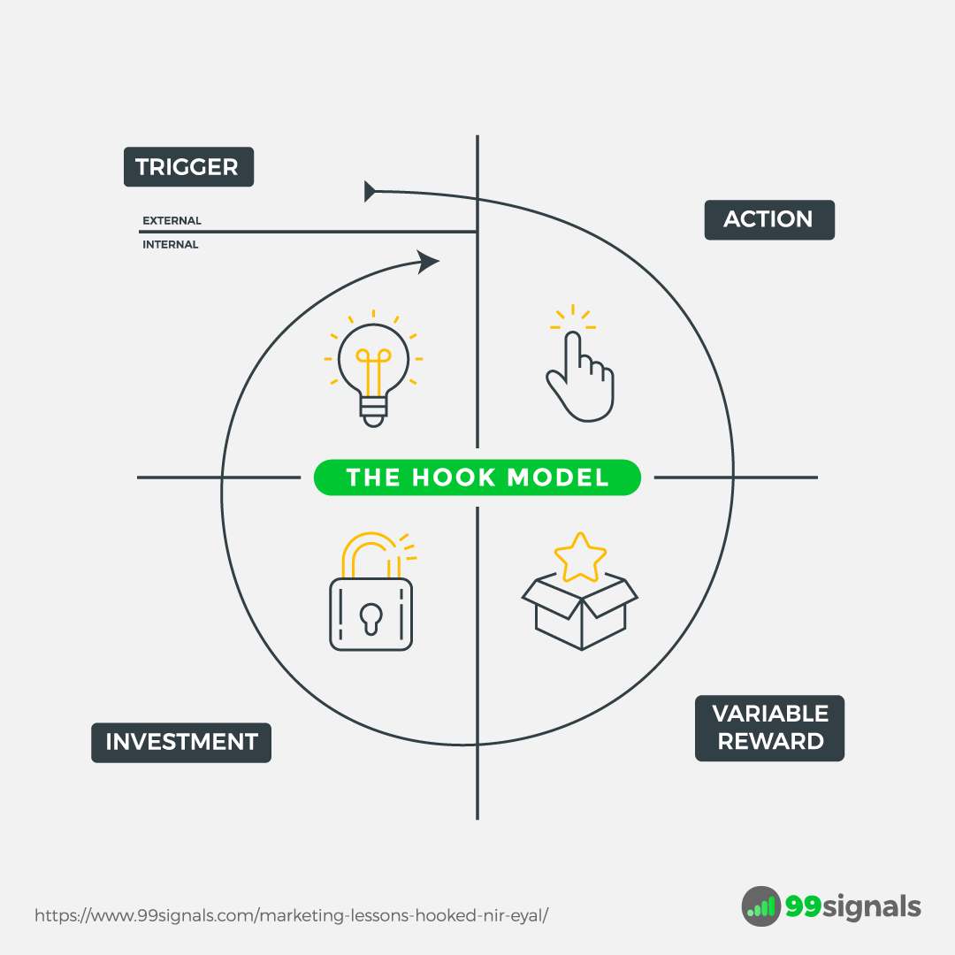 The Hook Model: Explained (From Nir Eyal's Hooked)