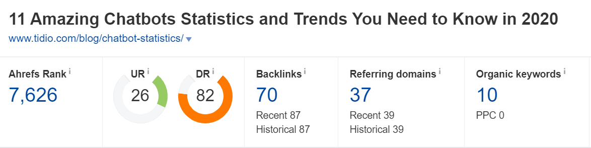 Tidio Chatbots Stats - Ahrefs Data