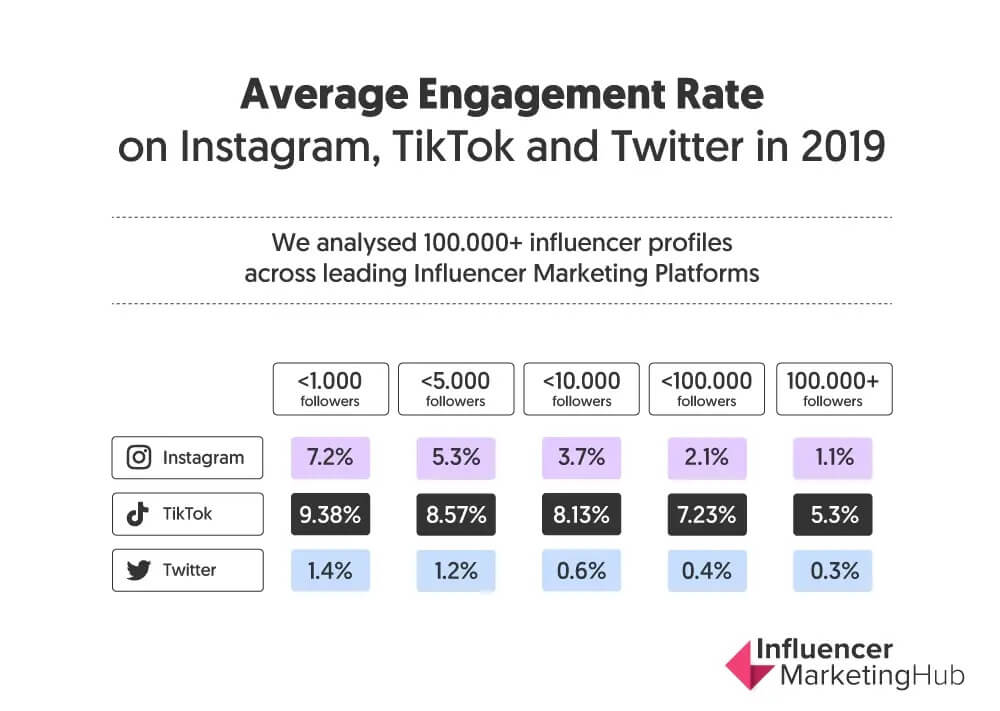 TikTok Stats 2021