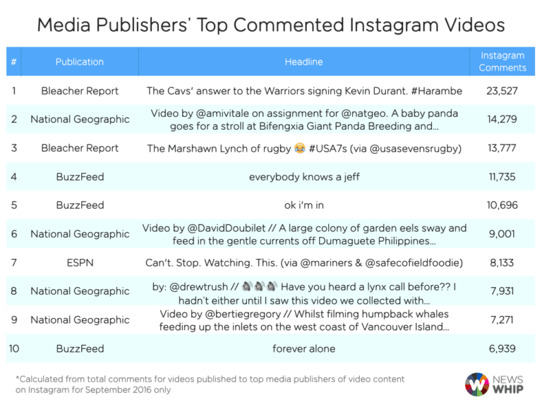 Top Commented Instagram Videos - Instagram Organic Reach