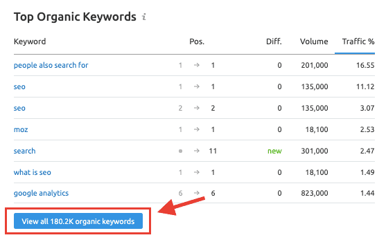 Top Organic Keywords - Competitor Analysis