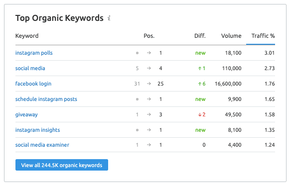 Top Organic Keywords - SEMrush CA