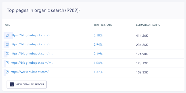 Top pages in organic search - SE Ranking