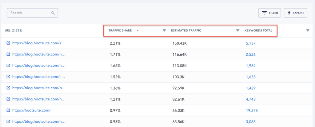 Top Pages Report - SE Ranking