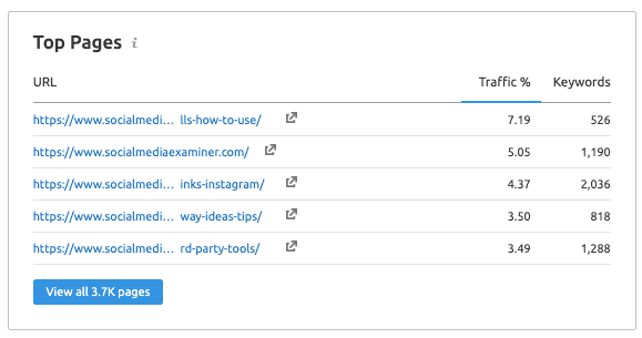 Top Pages Report - SEMrush CA