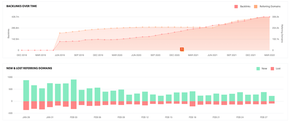 Ubersuggest - Backlinks Graphs