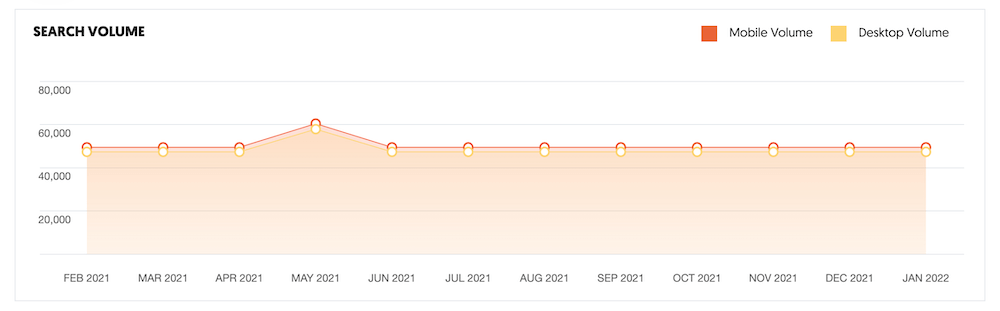 Ubersuggest Search Volume