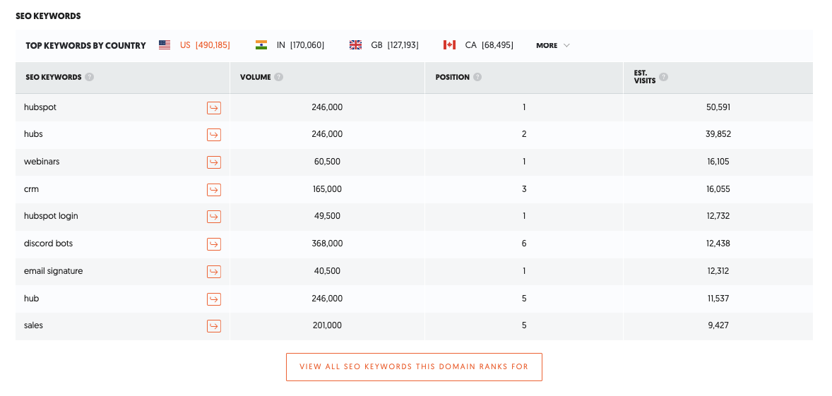 Ubersuggest - SEO Keywords Overview