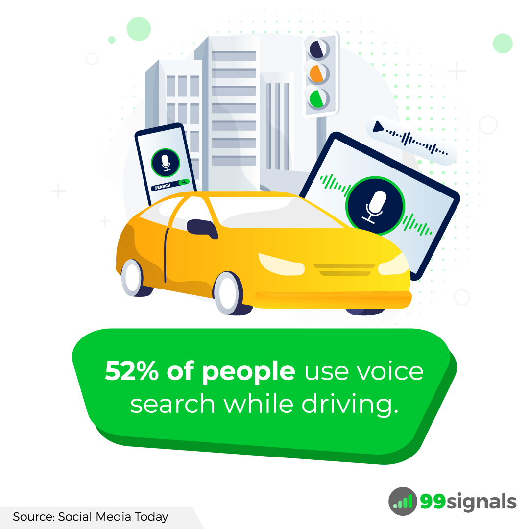 52% of people use voice search while driving.