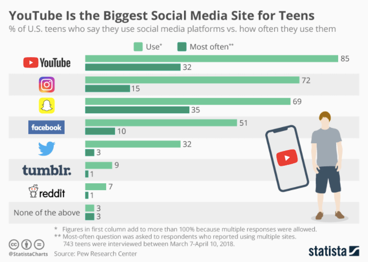 YouTube Stats 2021